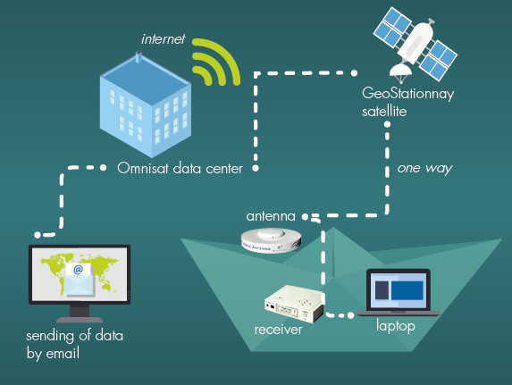 Schema_omnisat_kit for receiving data